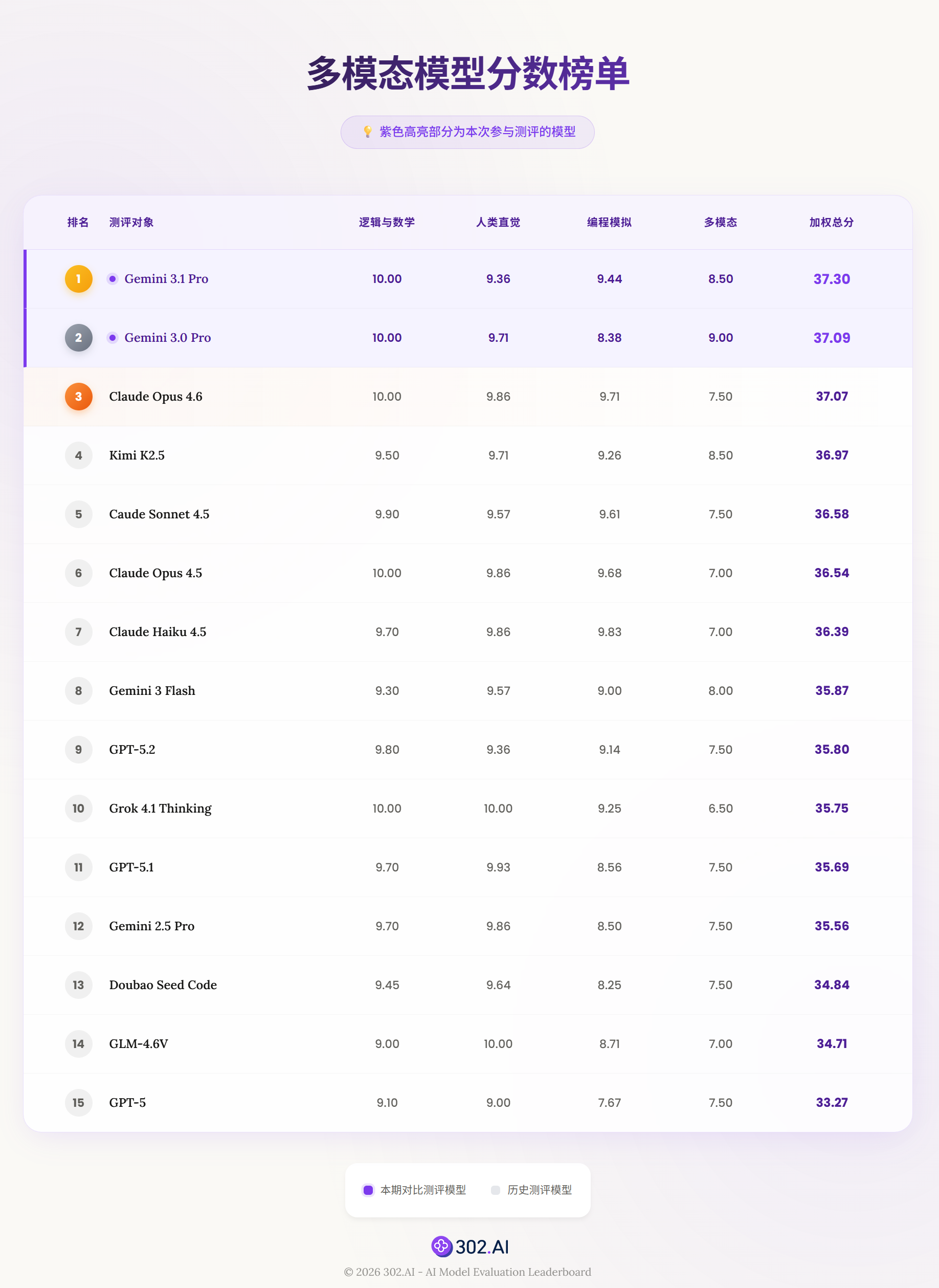 谷歌Gemini 3.1 Pro实测：掀翻Claude 4.6 强势登顶！能否堪称完美 ...