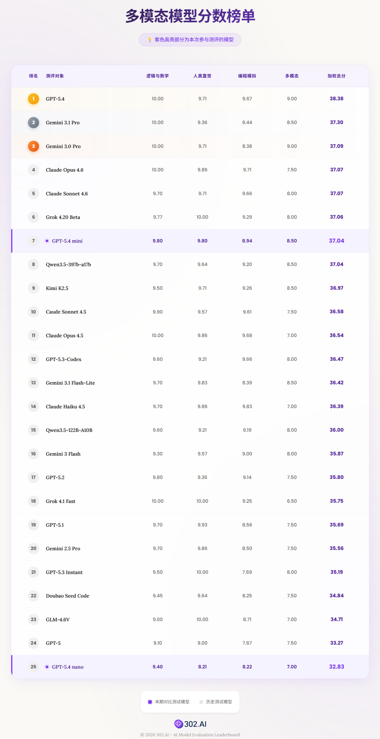 性能平替还是效率降级？GPT-5.4 mini/nano实测：5.4家族模型选型指南丨302.AI 基准实验室