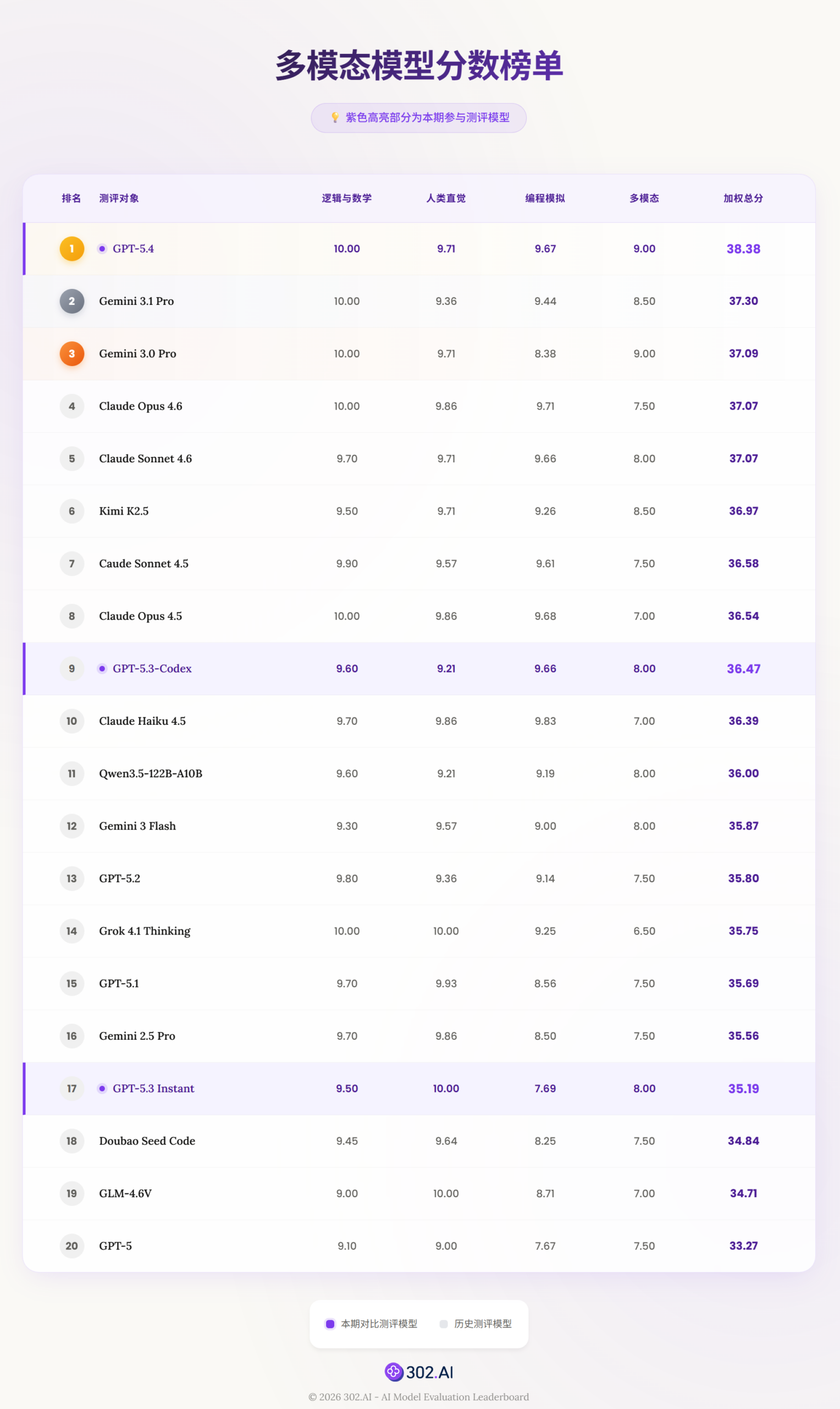 GPT-5.4 实测：性能价格同时起飞，目前数字员工的最佳形态？丨302 ...
