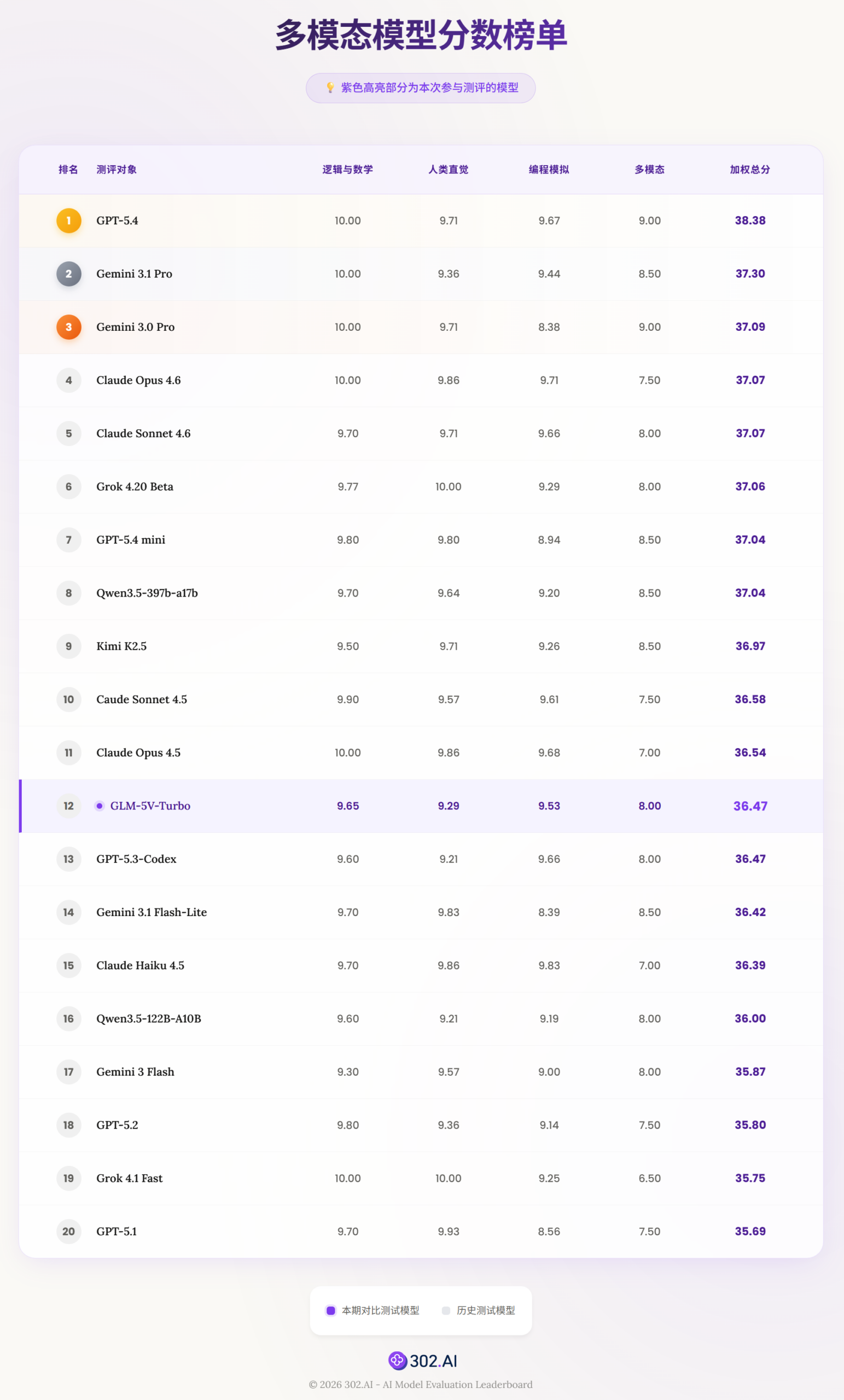 告别代码片段拼接！GLM-5V-Turbo 评测：如何把“看图写代码”变成“自动化闭环”？丨302.AI 基准实验室