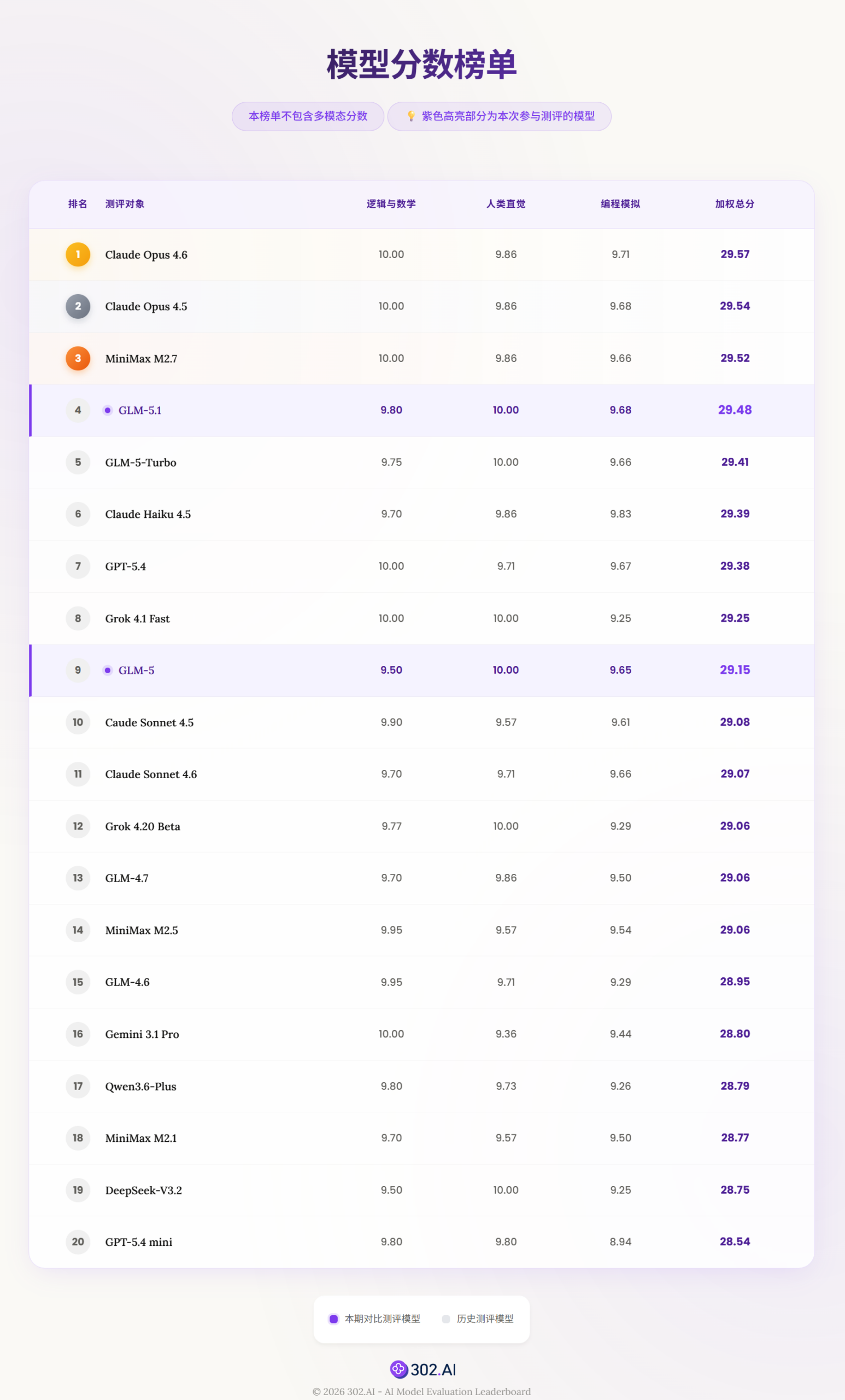 开源界的“Claude Opus”？实测 GLM-5.1：能否在工程交付上实现反超？丨302.AI 基准实验室