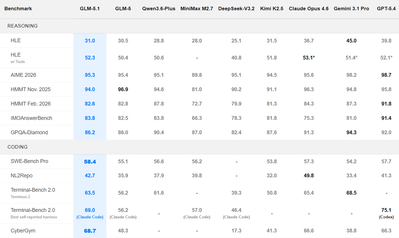 开源界的“Claude Opus”？实测 GLM-5.1：能否在工程交付上实现反超？丨302.AI 基准实验室